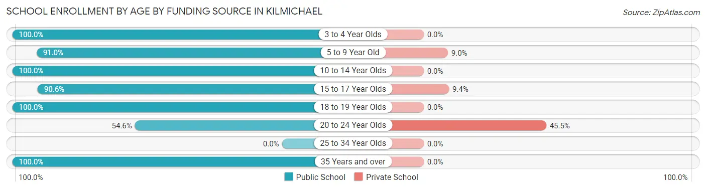 School Enrollment by Age by Funding Source in Kilmichael