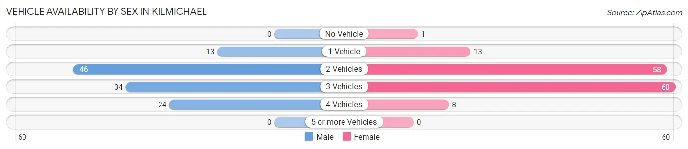 Vehicle Availability by Sex in Kilmichael