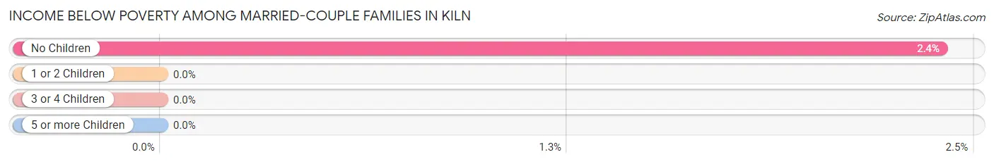 Income Below Poverty Among Married-Couple Families in Kiln