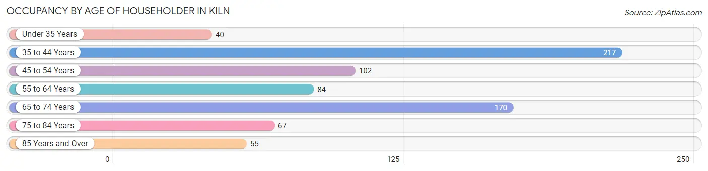 Occupancy by Age of Householder in Kiln