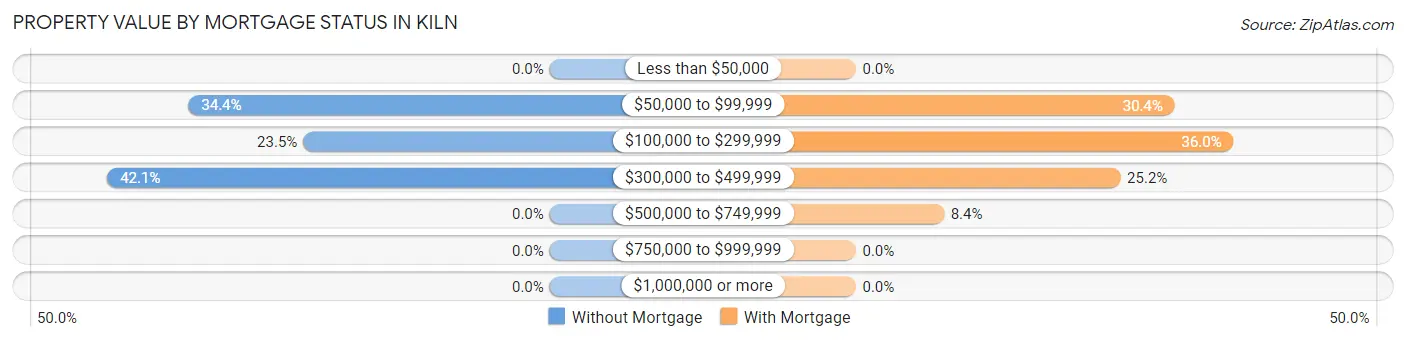 Property Value by Mortgage Status in Kiln