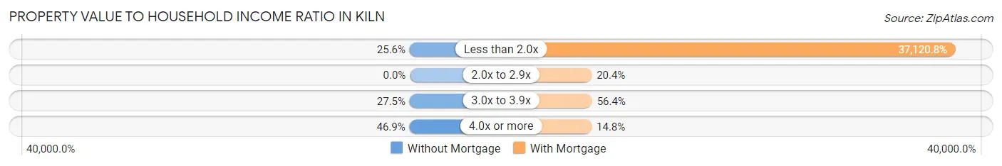 Property Value to Household Income Ratio in Kiln