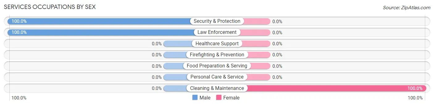 Services Occupations by Sex in Kiln