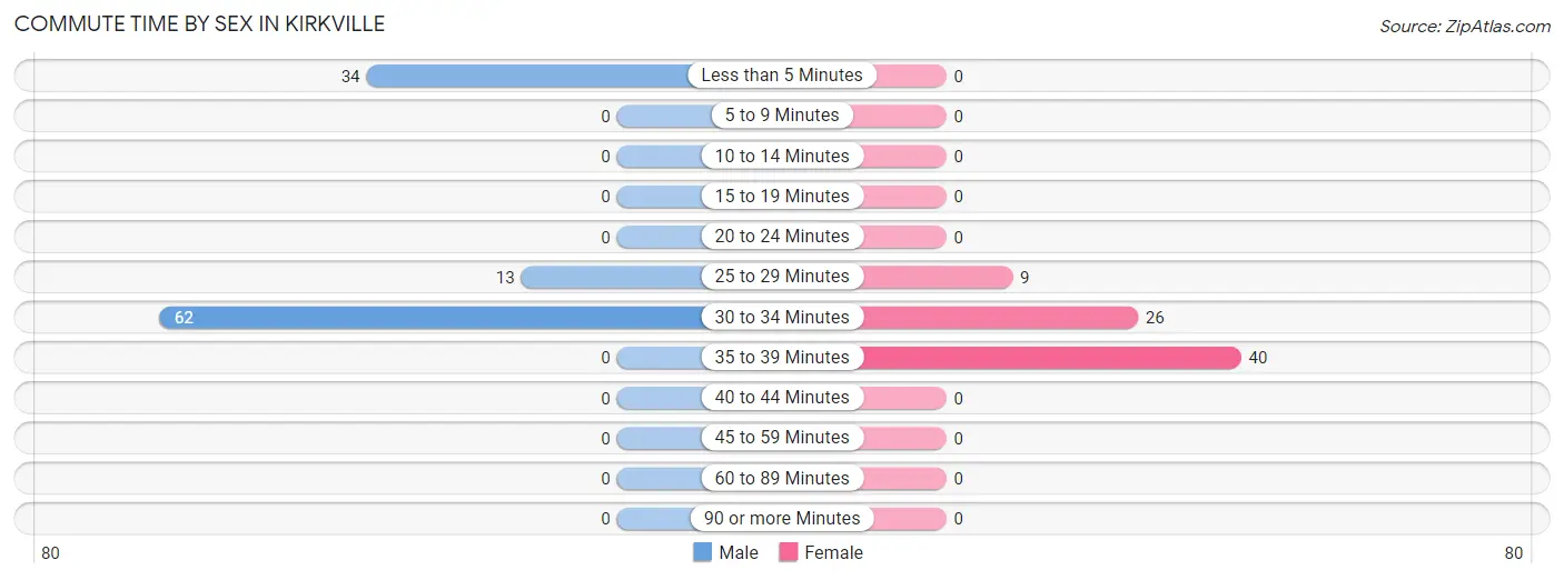 Commute Time by Sex in Kirkville