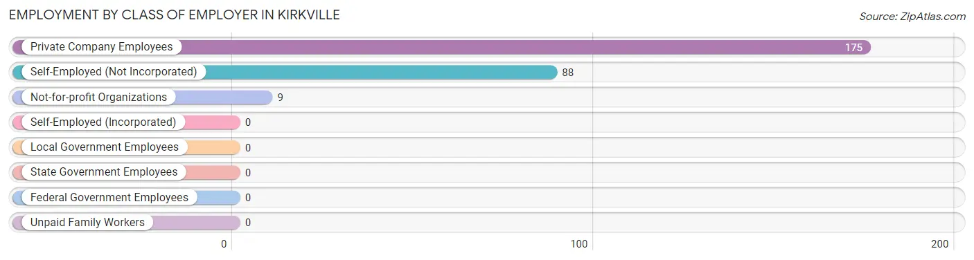 Employment by Class of Employer in Kirkville