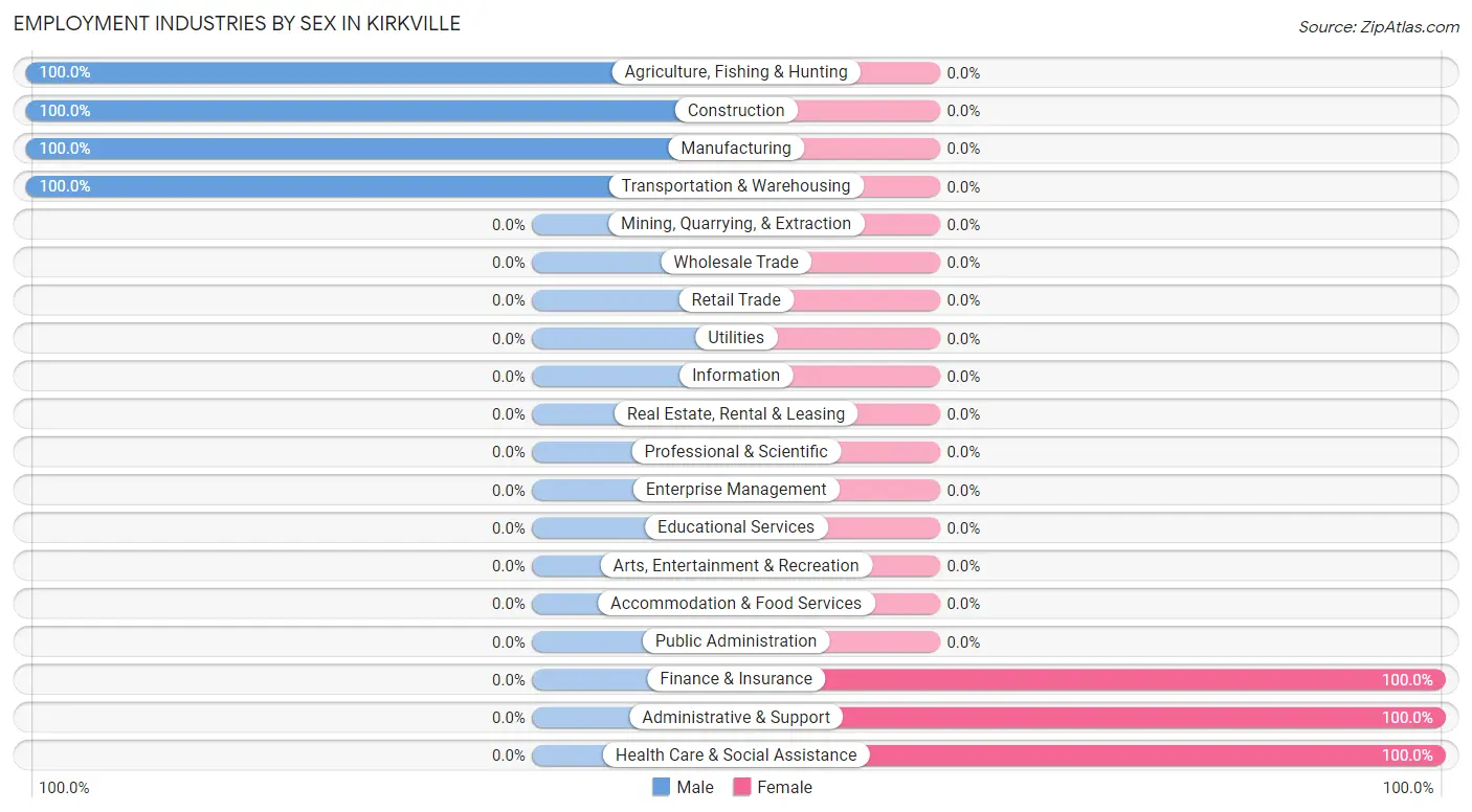 Employment Industries by Sex in Kirkville