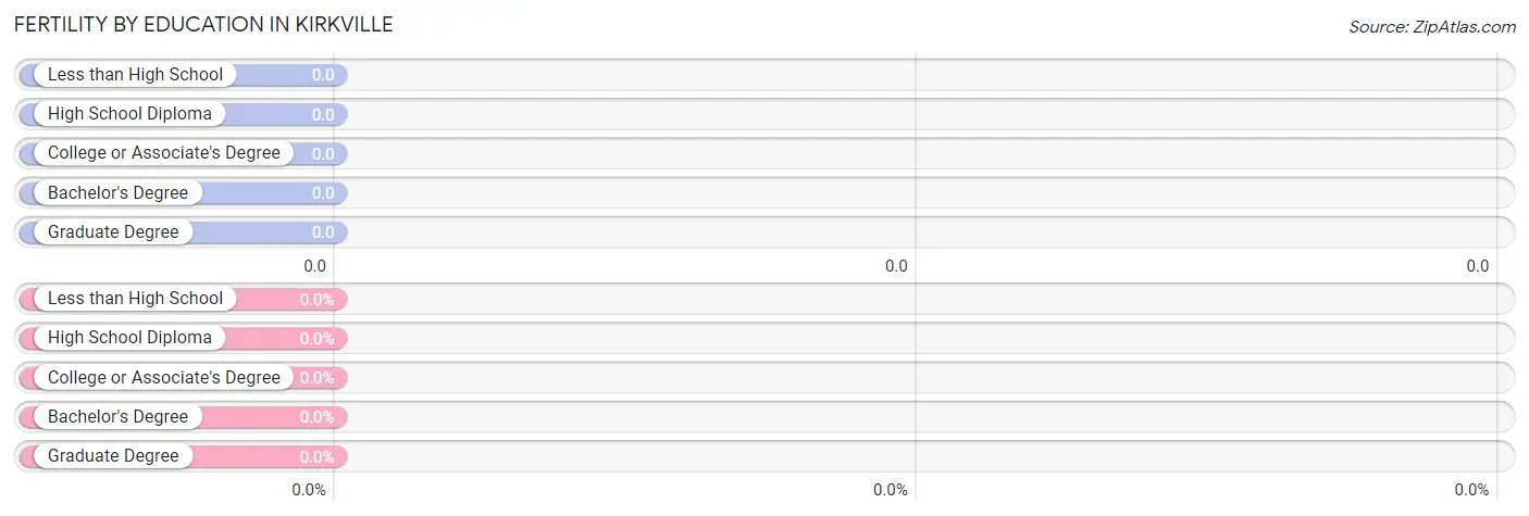 Female Fertility by Education Attainment in Kirkville