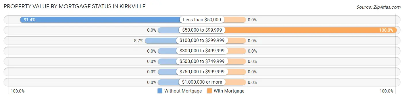 Property Value by Mortgage Status in Kirkville