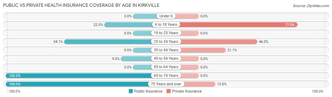 Public vs Private Health Insurance Coverage by Age in Kirkville