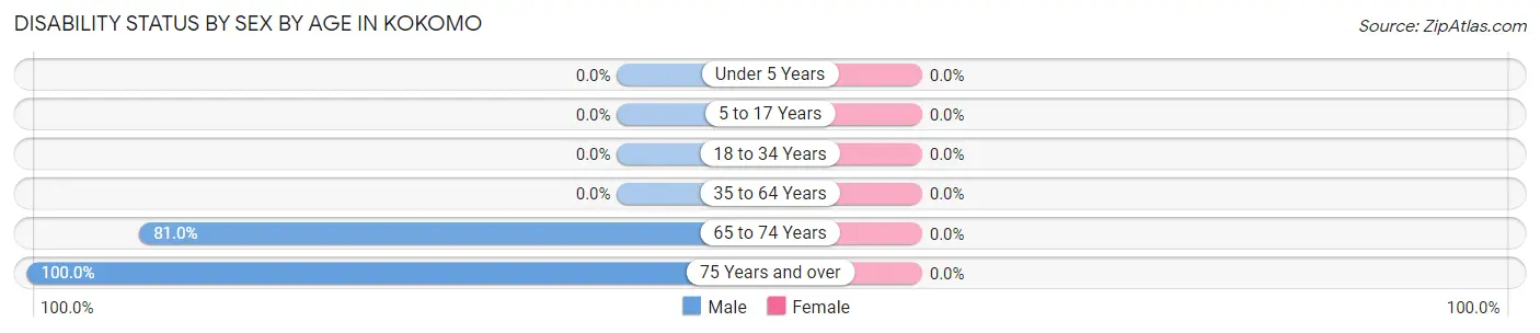 Disability Status by Sex by Age in Kokomo