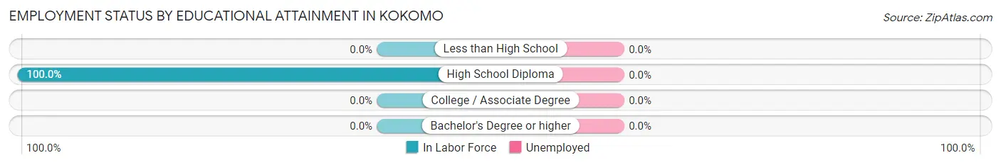 Employment Status by Educational Attainment in Kokomo