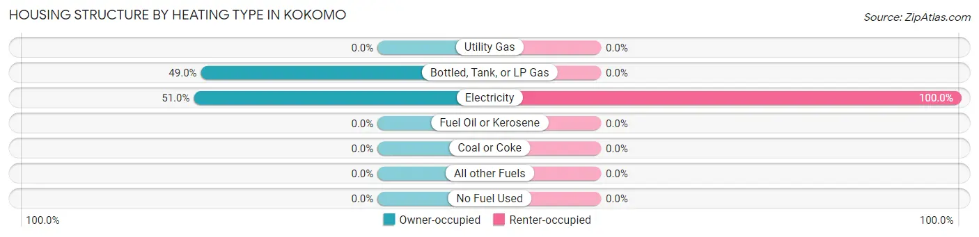 Housing Structure by Heating Type in Kokomo