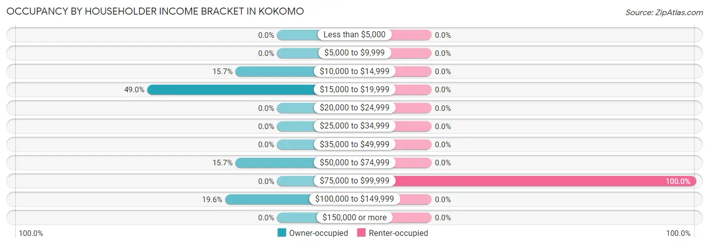 Occupancy by Householder Income Bracket in Kokomo