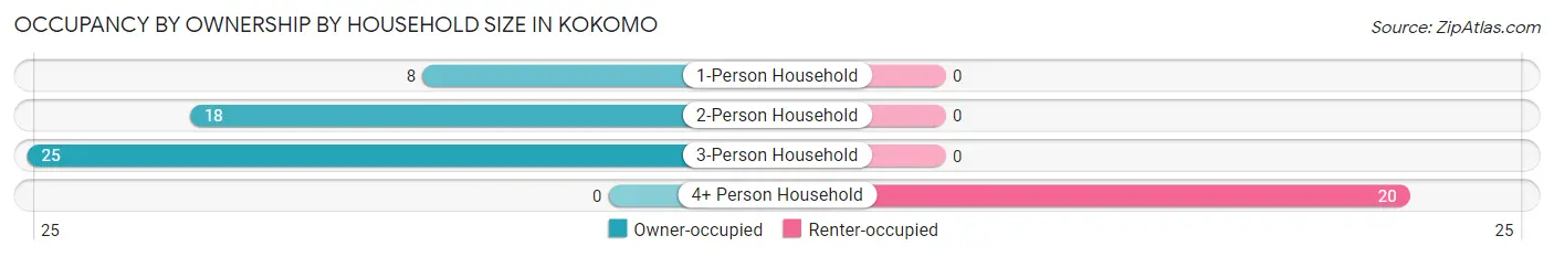 Occupancy by Ownership by Household Size in Kokomo