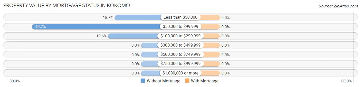 Property Value by Mortgage Status in Kokomo