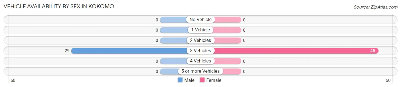 Vehicle Availability by Sex in Kokomo