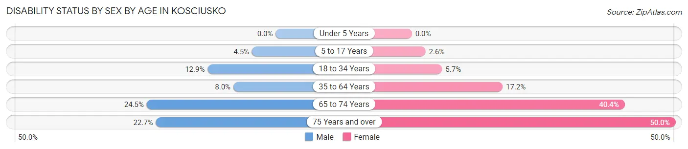 Disability Status by Sex by Age in Kosciusko