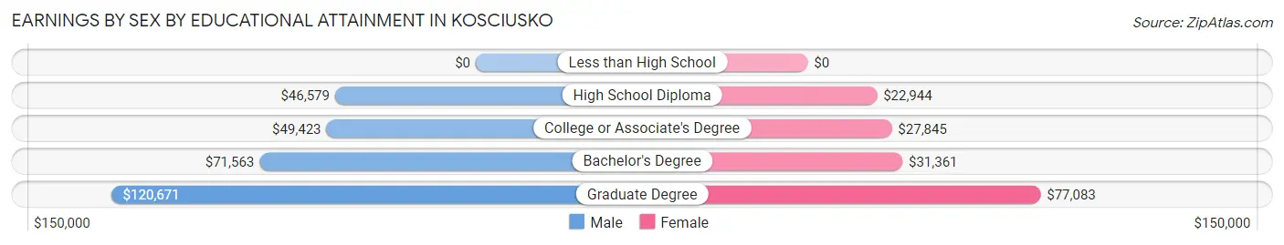 Earnings by Sex by Educational Attainment in Kosciusko