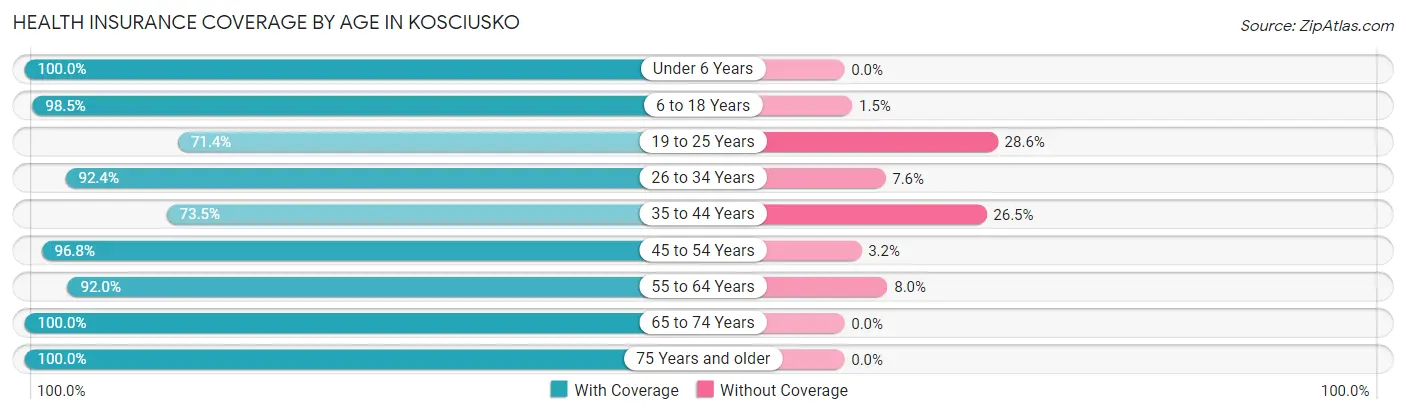 Health Insurance Coverage by Age in Kosciusko