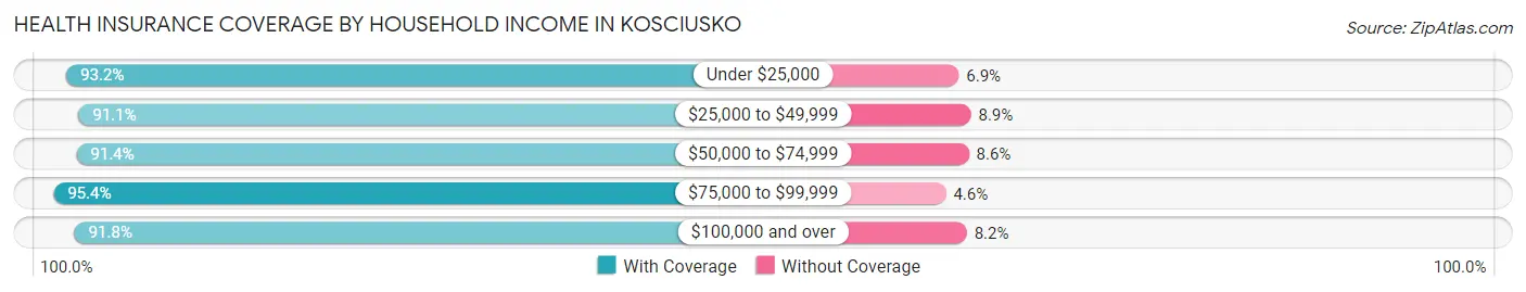 Health Insurance Coverage by Household Income in Kosciusko
