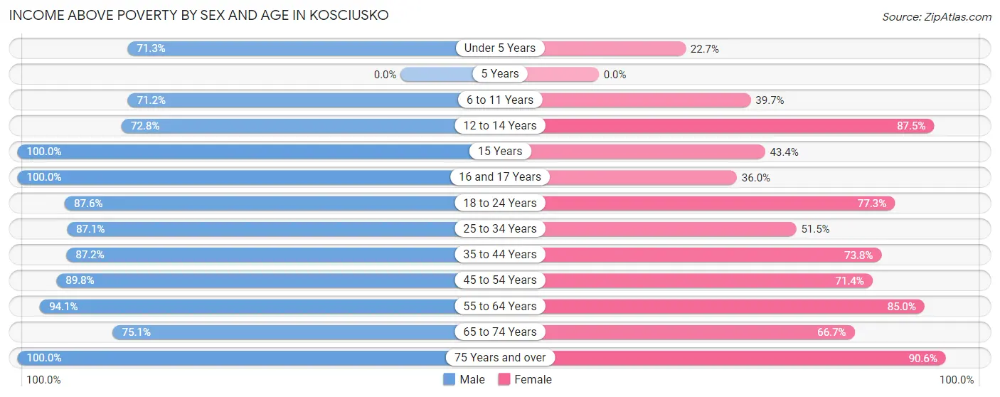Income Above Poverty by Sex and Age in Kosciusko