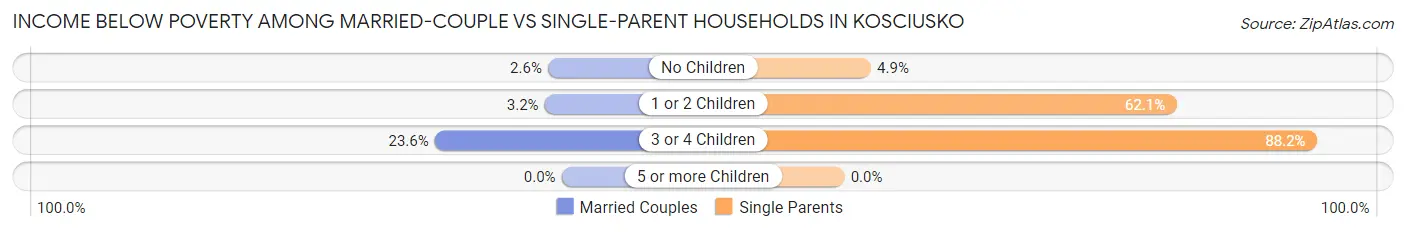 Income Below Poverty Among Married-Couple vs Single-Parent Households in Kosciusko