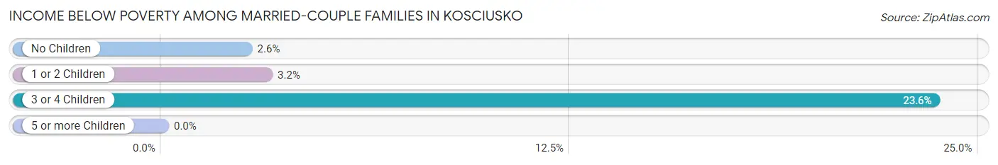Income Below Poverty Among Married-Couple Families in Kosciusko