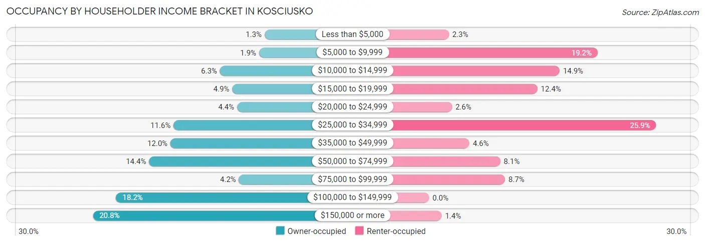 Occupancy by Householder Income Bracket in Kosciusko