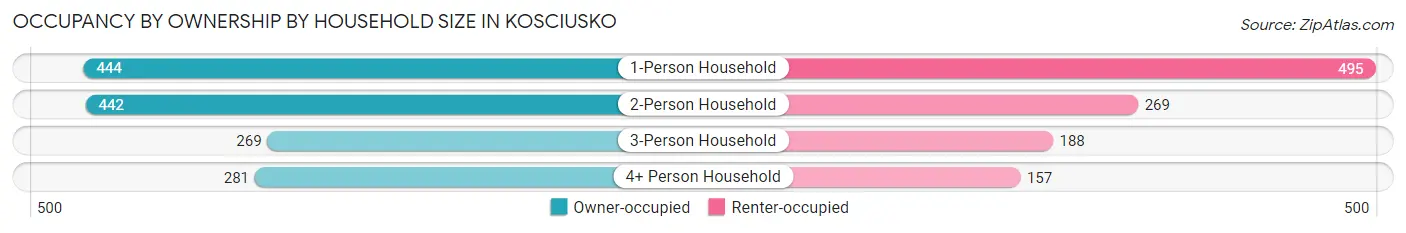 Occupancy by Ownership by Household Size in Kosciusko