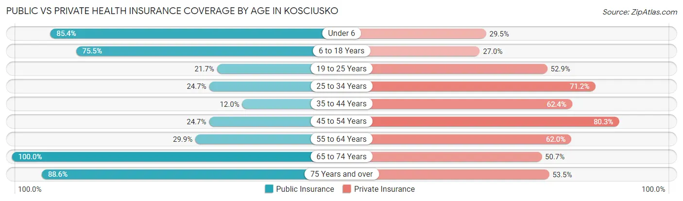 Public vs Private Health Insurance Coverage by Age in Kosciusko