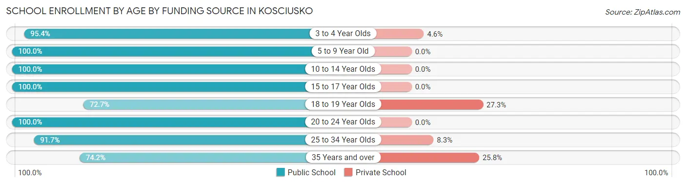 School Enrollment by Age by Funding Source in Kosciusko