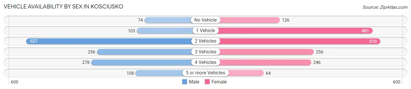 Vehicle Availability by Sex in Kosciusko