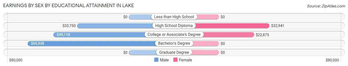 Earnings by Sex by Educational Attainment in Lake