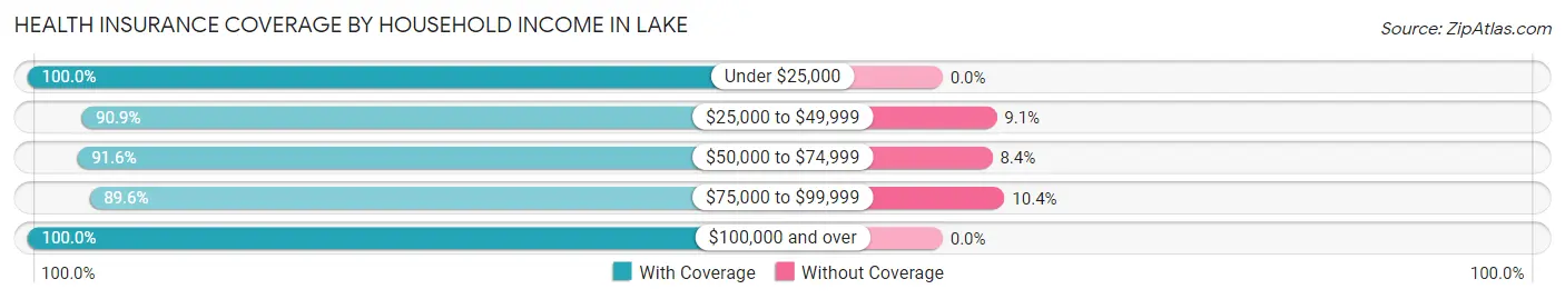 Health Insurance Coverage by Household Income in Lake