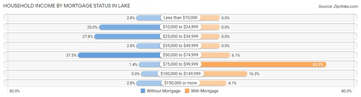 Household Income by Mortgage Status in Lake