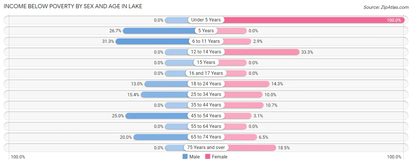 Income Below Poverty by Sex and Age in Lake