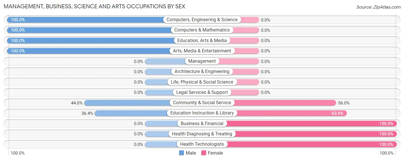 Management, Business, Science and Arts Occupations by Sex in Lake