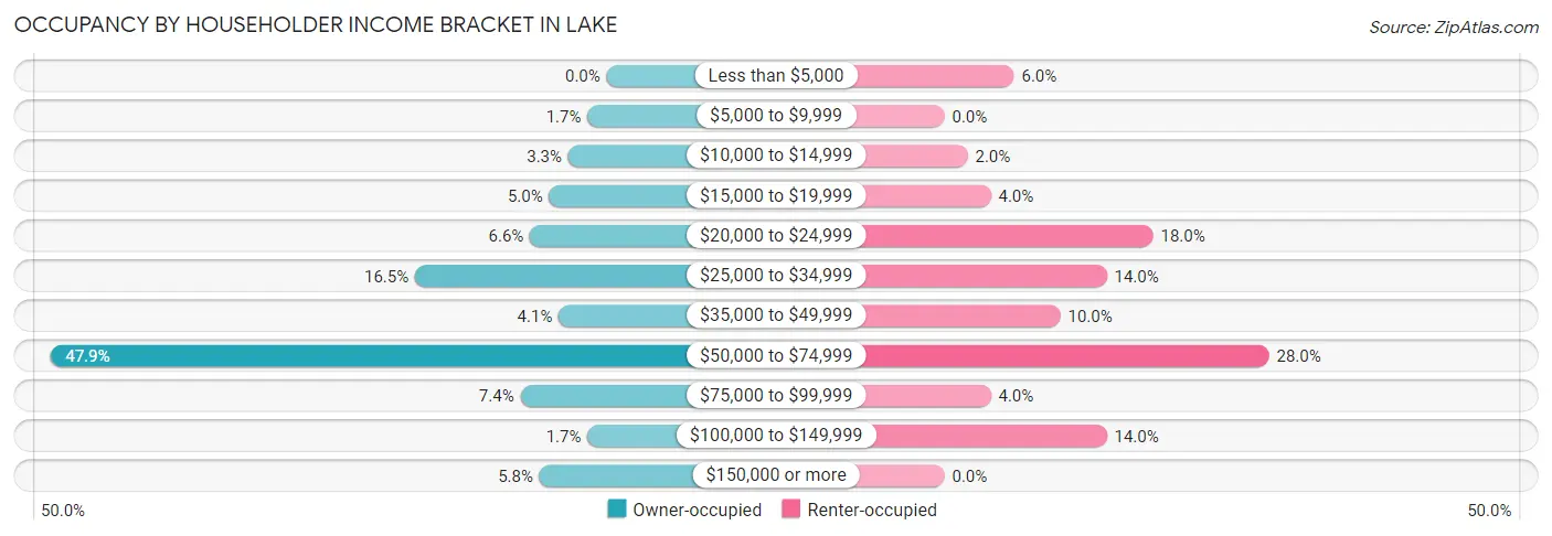 Occupancy by Householder Income Bracket in Lake