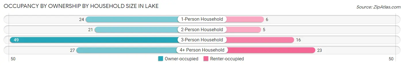 Occupancy by Ownership by Household Size in Lake