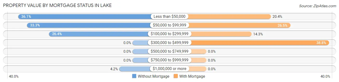 Property Value by Mortgage Status in Lake