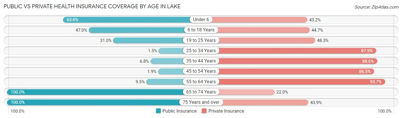 Public vs Private Health Insurance Coverage by Age in Lake
