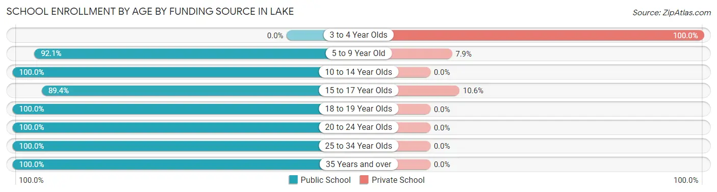 School Enrollment by Age by Funding Source in Lake