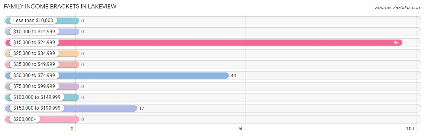 Family Income Brackets in Lakeview