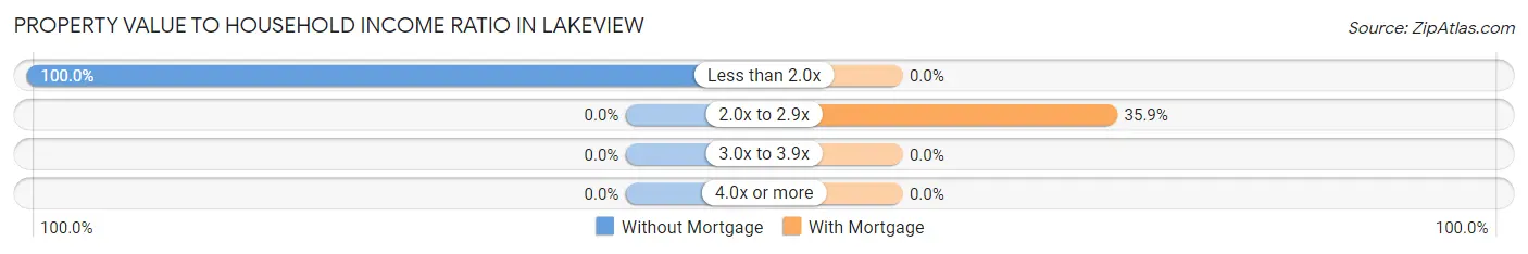 Property Value to Household Income Ratio in Lakeview