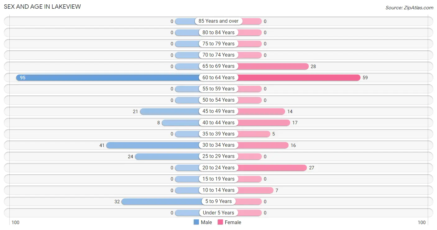 Sex and Age in Lakeview