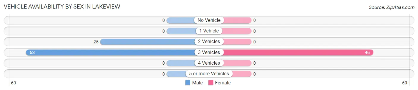 Vehicle Availability by Sex in Lakeview