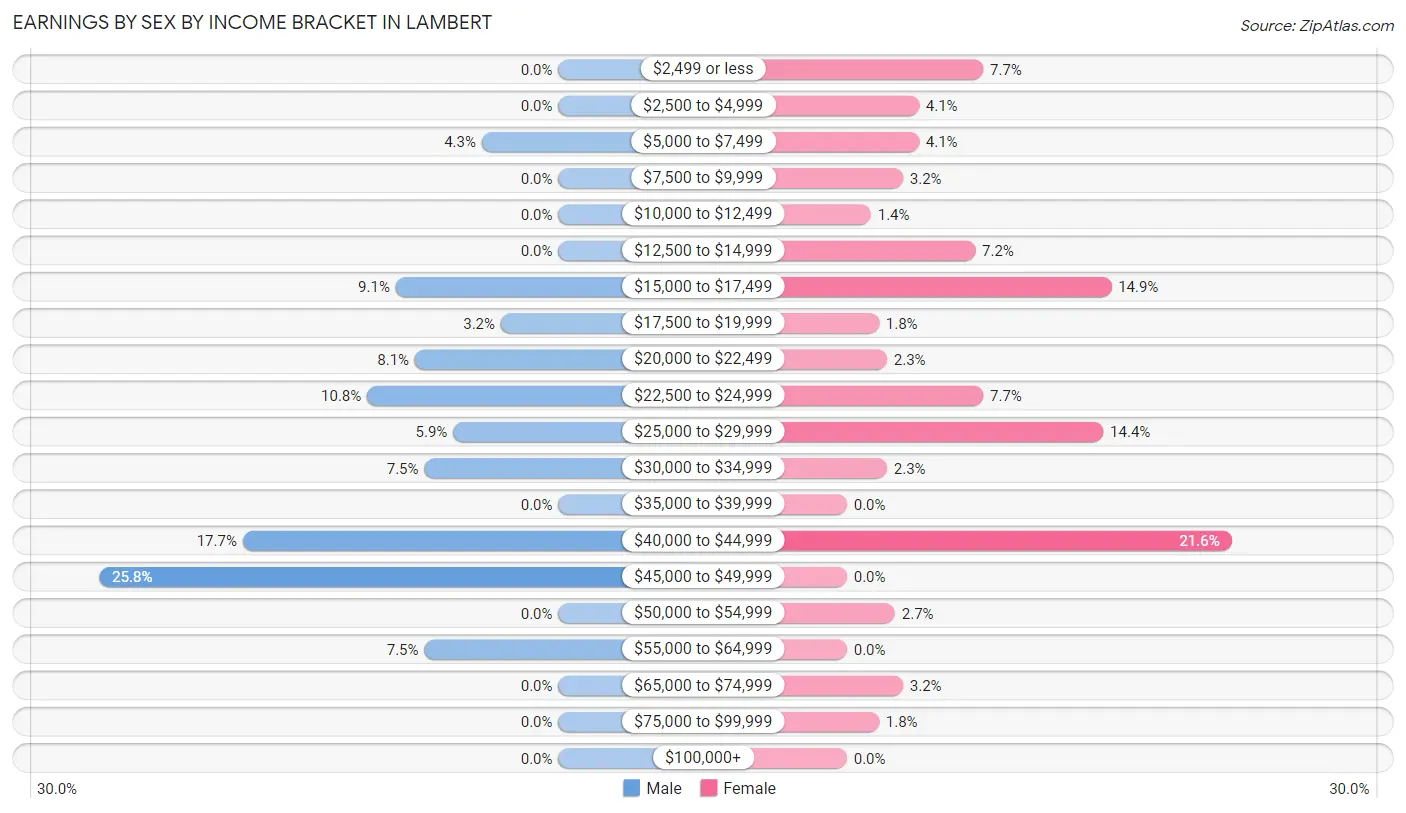 Earnings by Sex by Income Bracket in Lambert