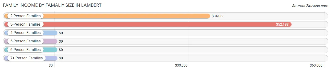 Family Income by Famaliy Size in Lambert