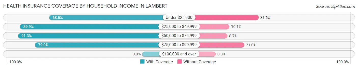 Health Insurance Coverage by Household Income in Lambert
