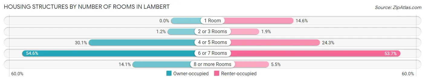 Housing Structures by Number of Rooms in Lambert